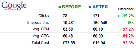 adwords before and after